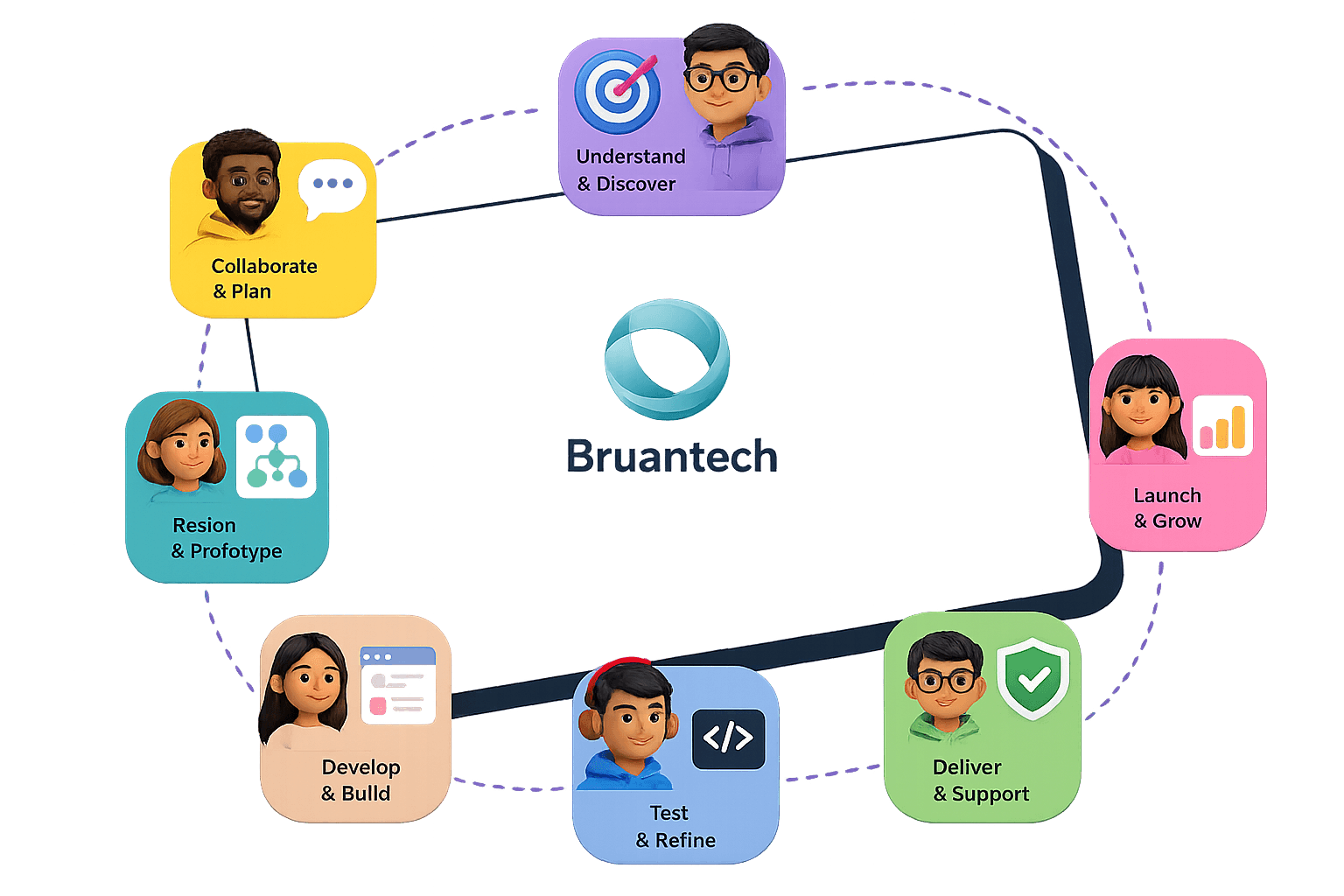 Workflow 3
